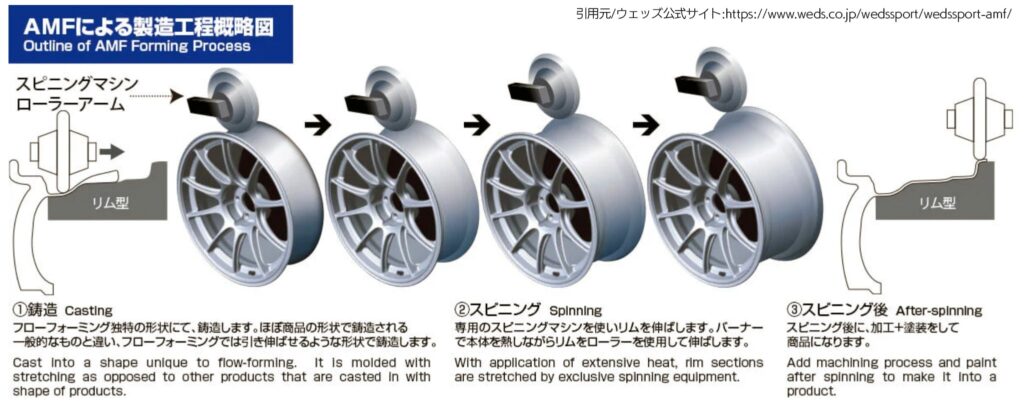 AMF製法画像