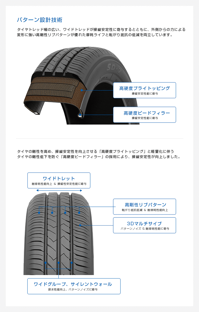 タイヤパターン設計技術により、タイヤの剛性を高め、操縦安定性を向上させ、軽量化に伴うタイヤ剛性低下を防ぎます。
